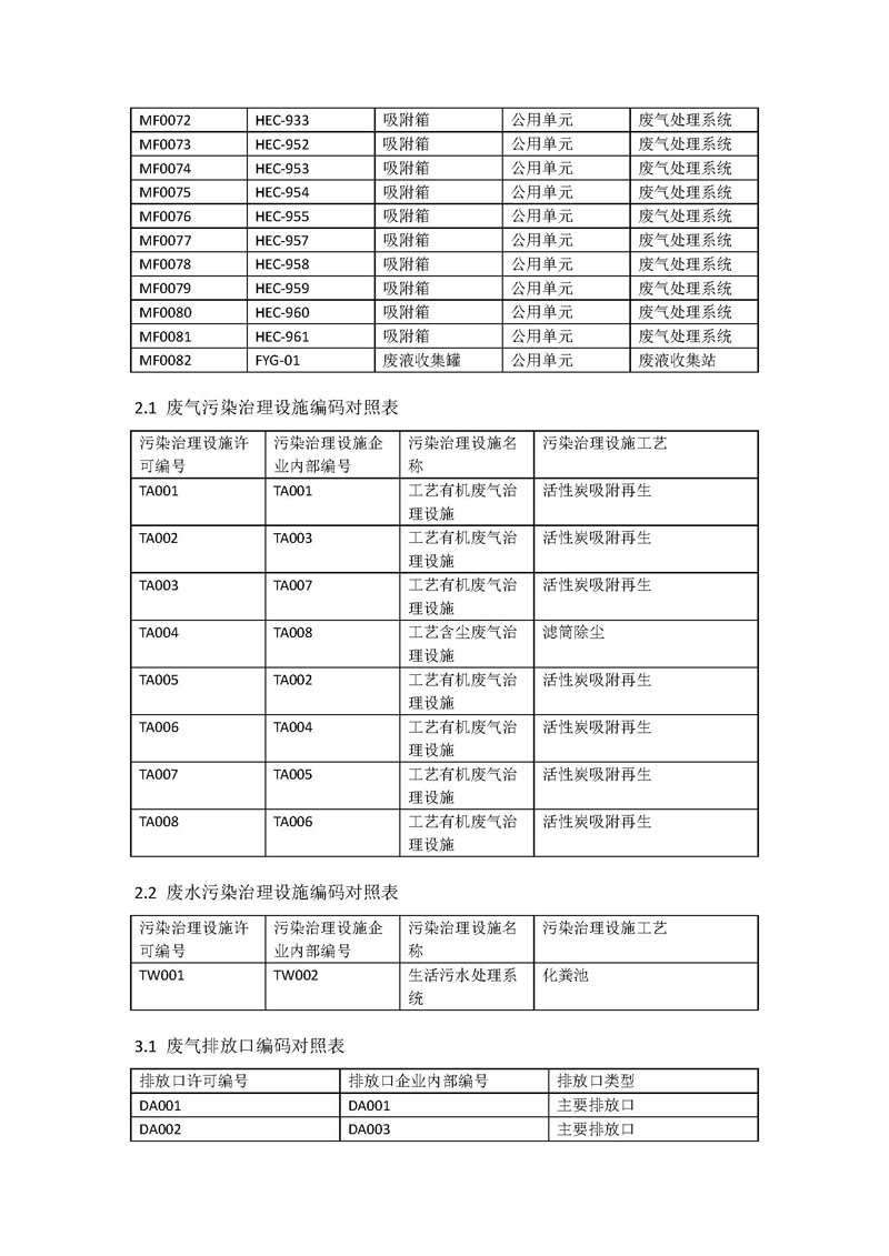 Hybio Pharmaceutical Co., Ltd.新报排污许可编码对照表_页面_3