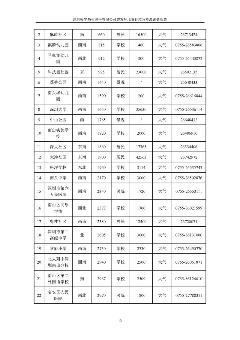 Hybio Pharmaceutical Co., Ltd.应急资源调查报告 _页面_14